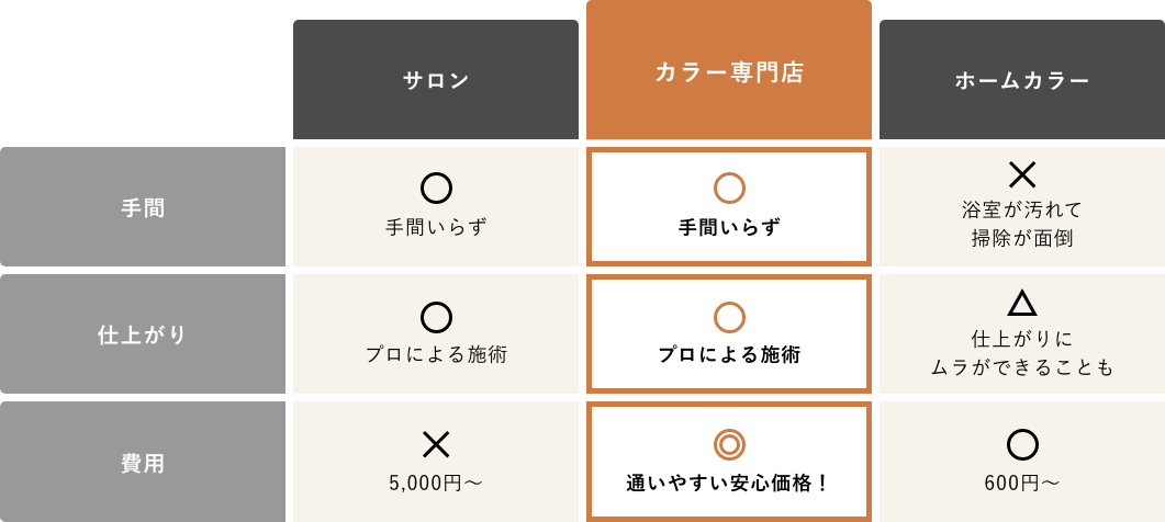 カラー専門店ならお得にキレイが維持できる!
