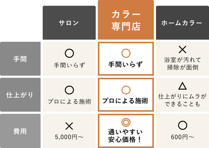 カラー専門店ならお得にキレイが維持できる!